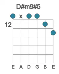 Guitar voicing #0 of the D# m9#5 chord